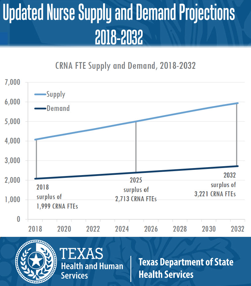 Demand for CRNAs in Texas
