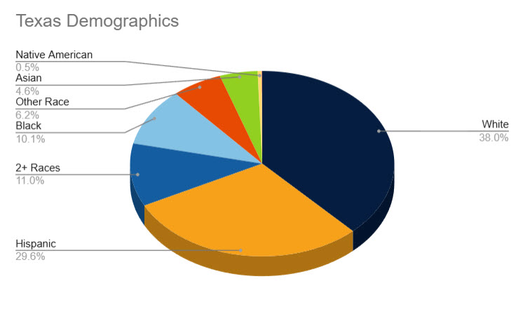 Texas demographics